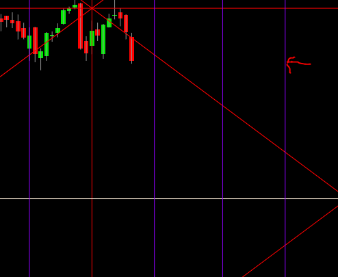 Setup Gann