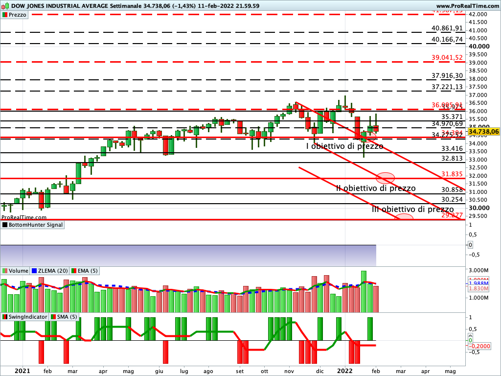 dow jones