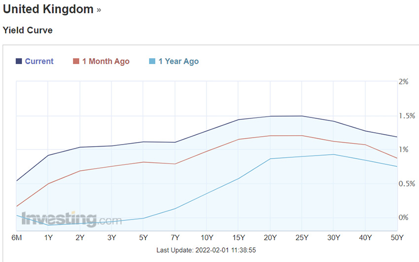 Curva rendimenti UK