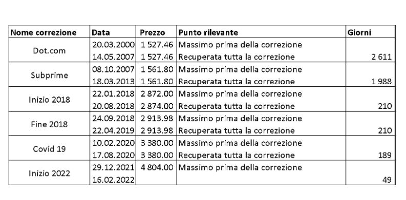 Tabella dotcom e subprime