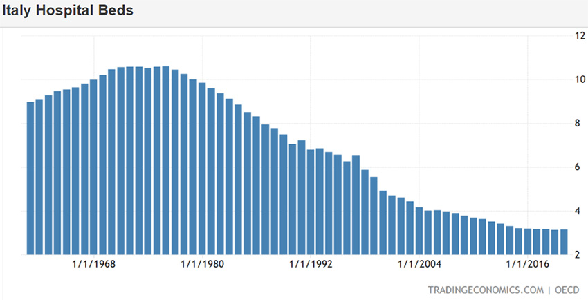 Occupazione letti Italia