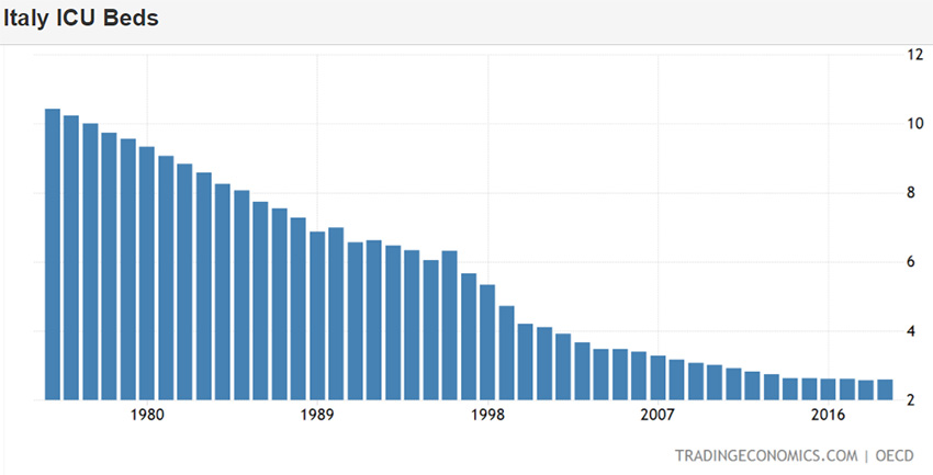 Occupazione letti Italia TI