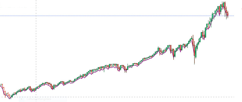 S&P 500 e Whilshire