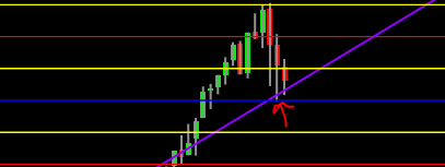 Gann su indice USA