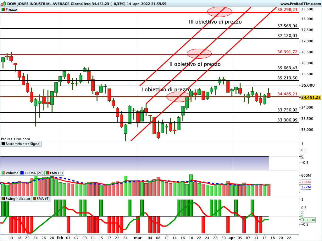 dow jones