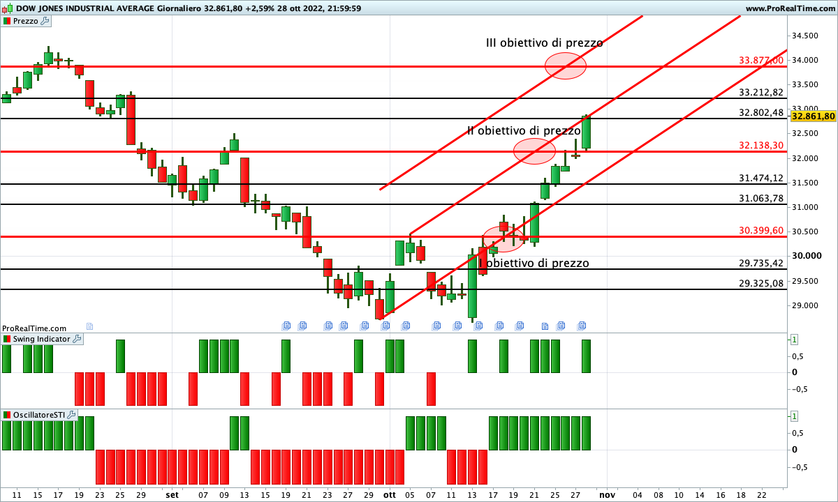 dow jones