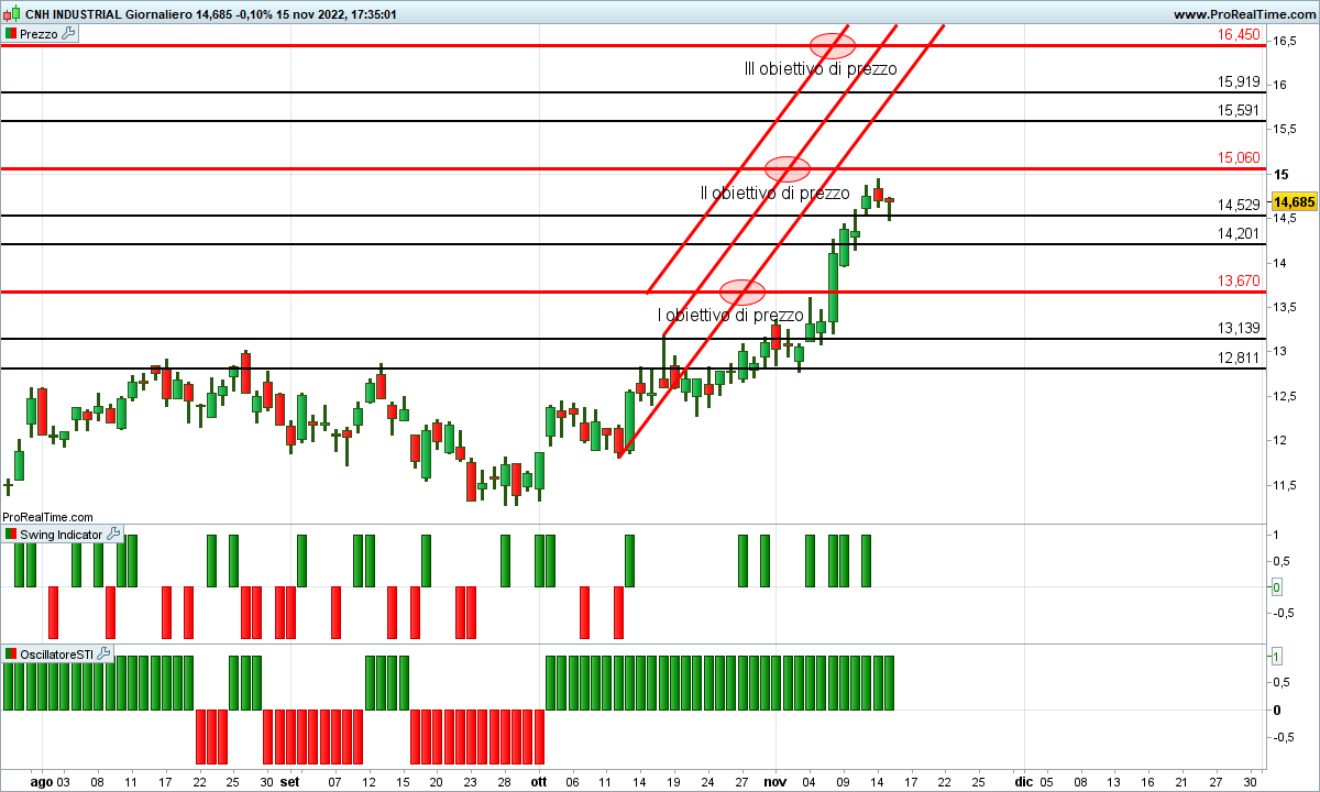 cnh industrial