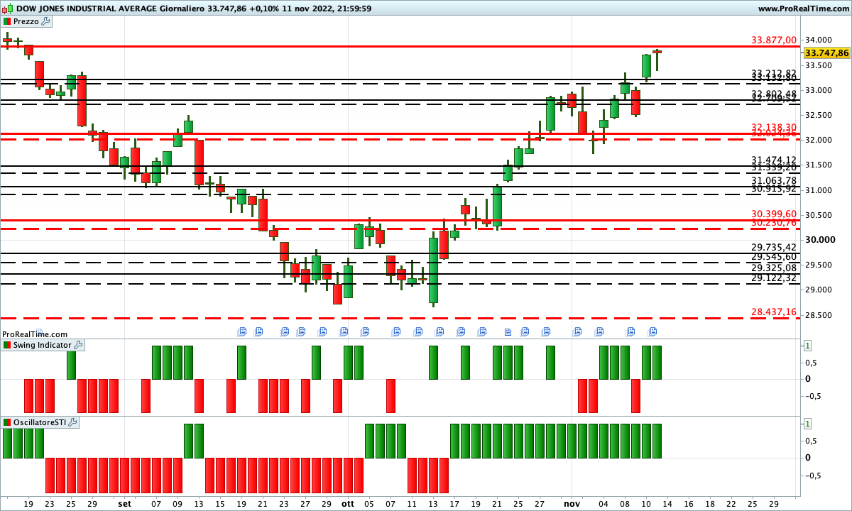 dow jones