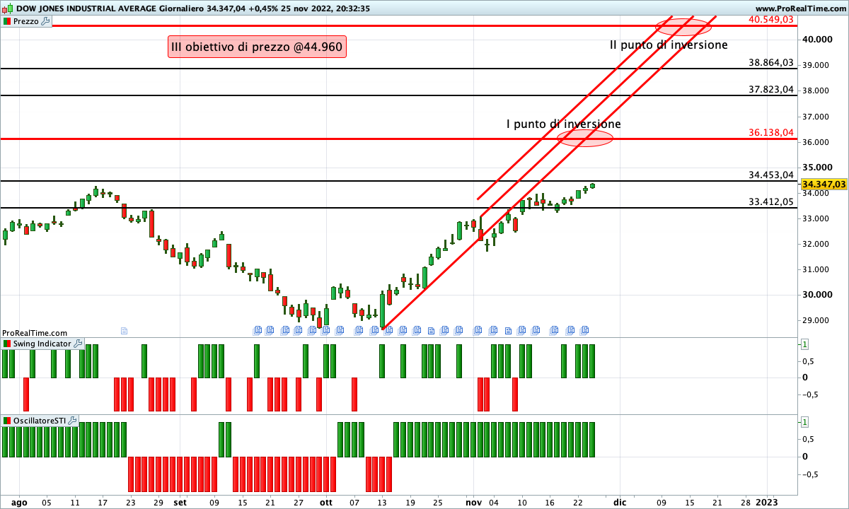 dow jones