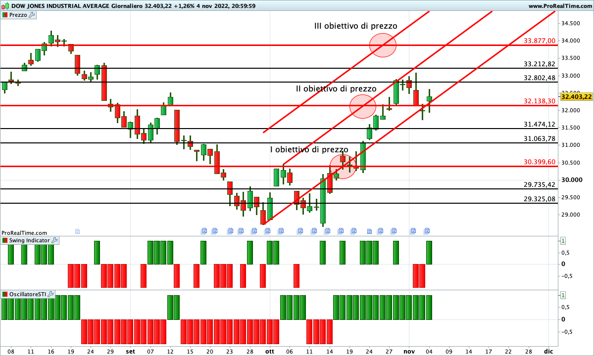 dow jones