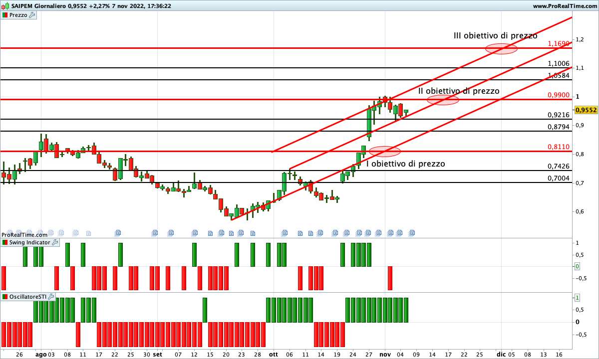 saipem 