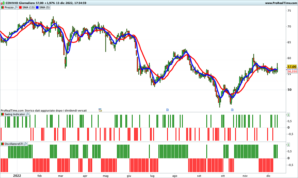 Incrocio rialzista delle medie e segnale rialzista dello SwingTrading Indicator sul titolo Covivio
