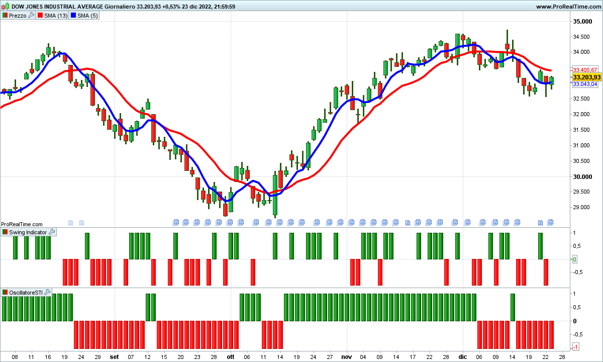 Le medie sul Dow Jones sono incrociate al ribasso