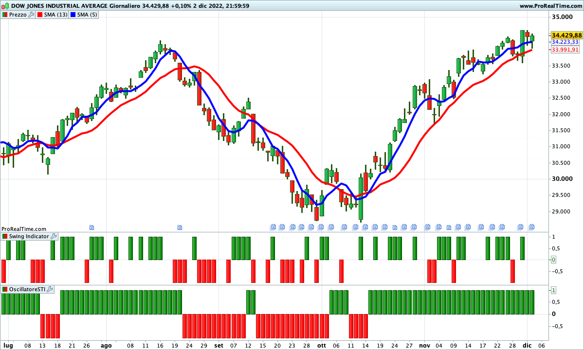 Rialzo record sul Dow Jones