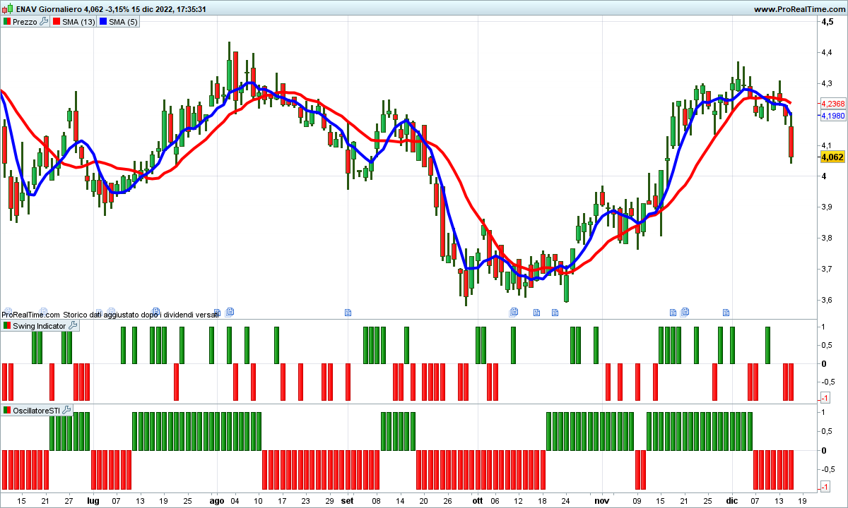 L'incrocio ribassista delle medie e lo SwingTrading Indicator spingono al ribasso ENAV