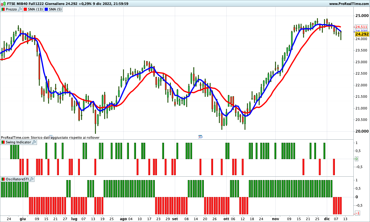 L'incrocio ribassista delle medie resiste sul Ftse Mib