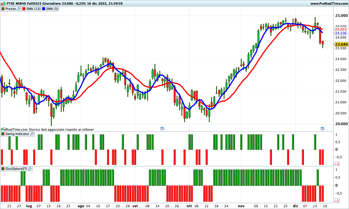 Il fallito incrocio rialzista deprime le quotazioni del Ftse Mib
