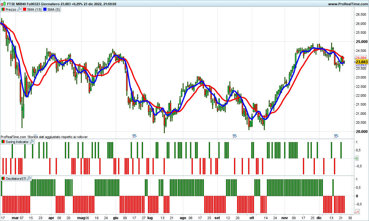 Le medie sono incrociate al ribasso sul Ftse Mib