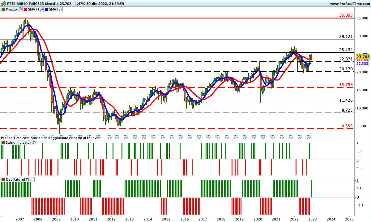 Situazione difficile sul Ftse Mib Future. Prima di una fase direzionale, infatti, va rotto uno dei livelli indicati in figura e menzionato nel testo