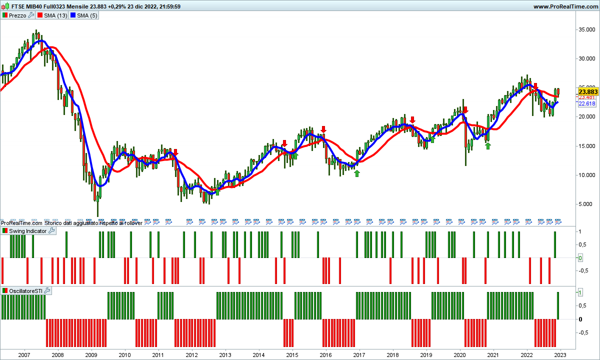 Le medie sono incrociate al ribasso sul Ftse Mib