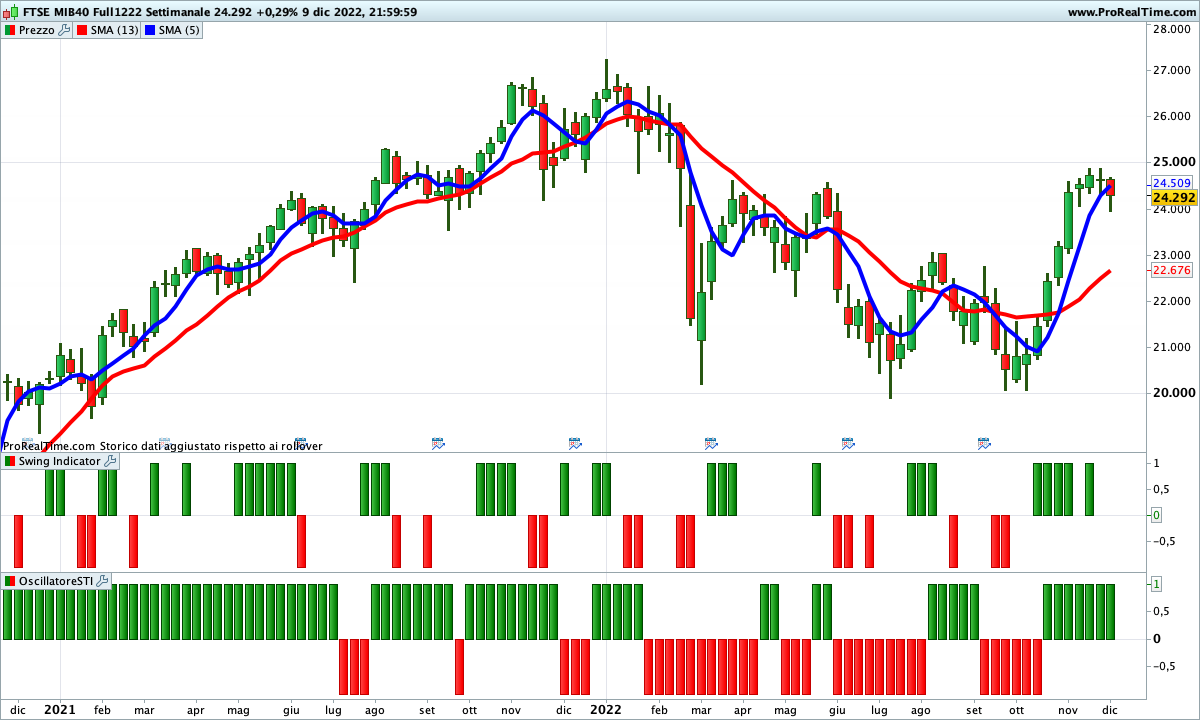 Primi segnali di debolezza sul time frame settimanale del Ftse Mib