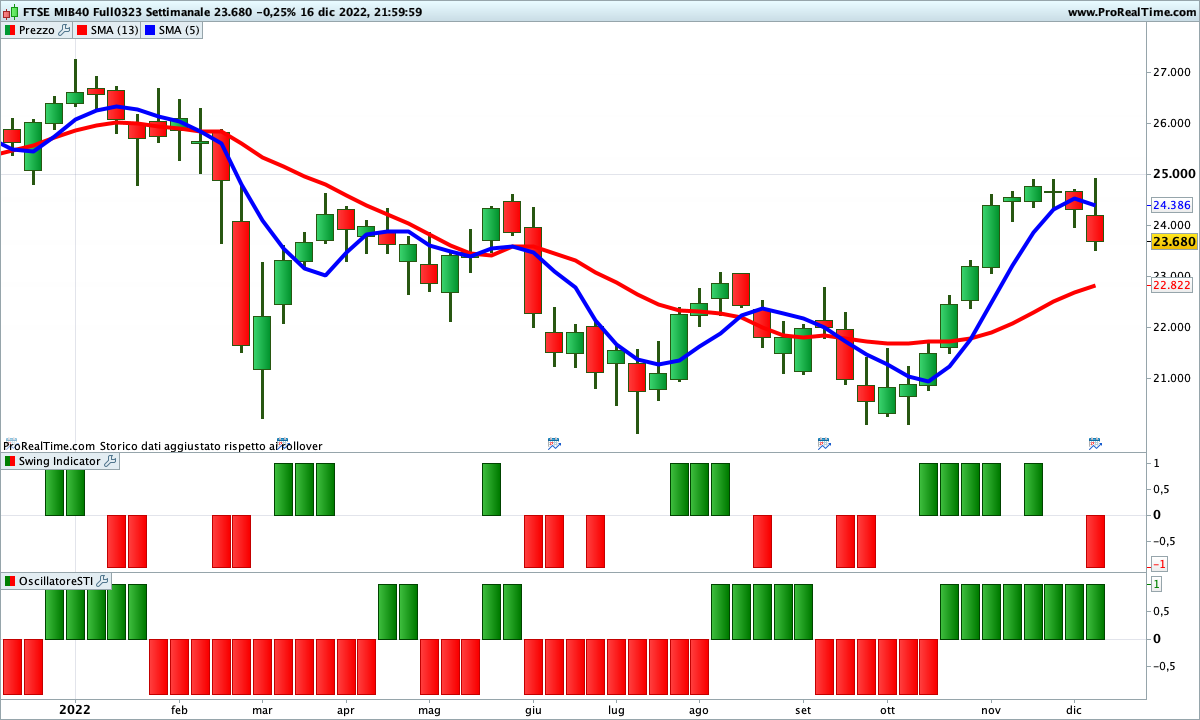 La situazione di medio/lungo sul Ftse Mib è sempre più compromessa