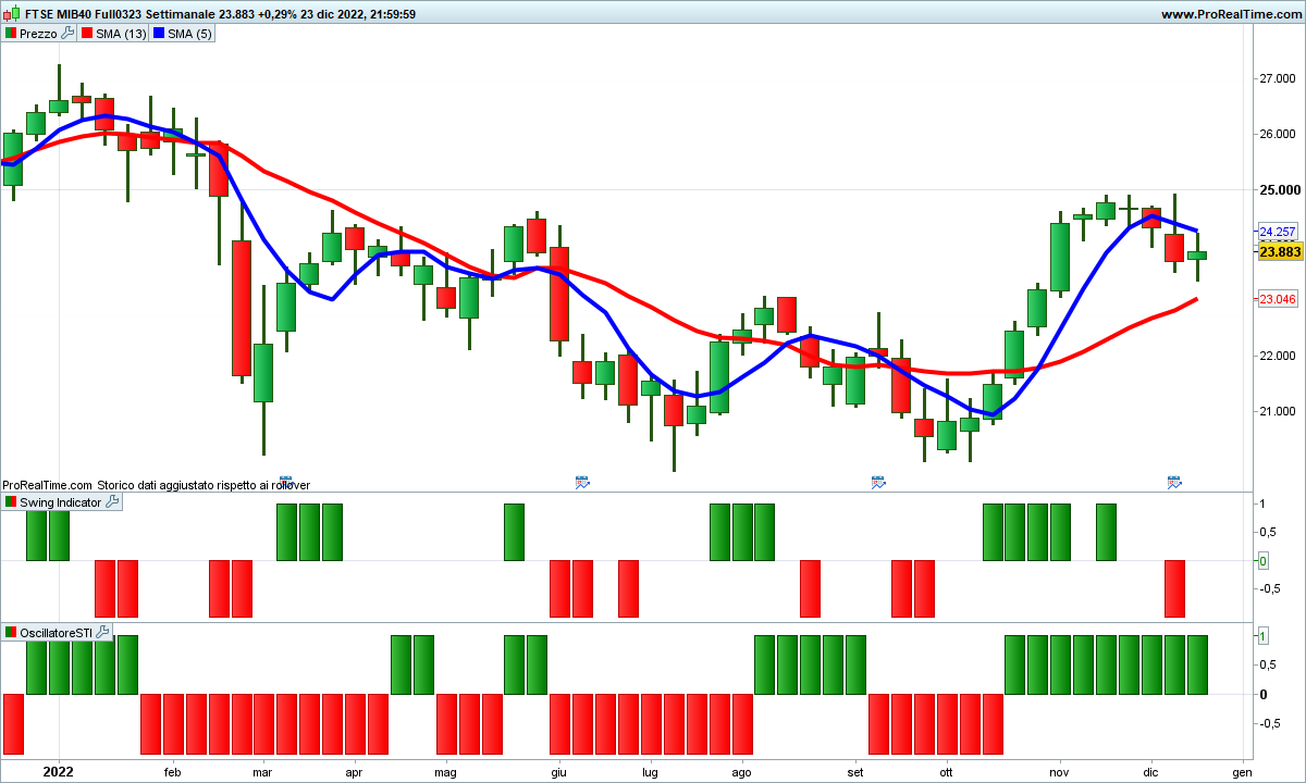 Le medie sono incrociate al rialzo sul Ftse Mib