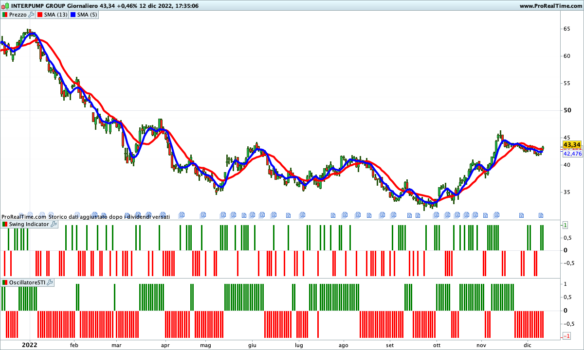 Sul grafico di Interpump le medie e lo SwingTrading Indicator rimangono ancora impostati al ribasso