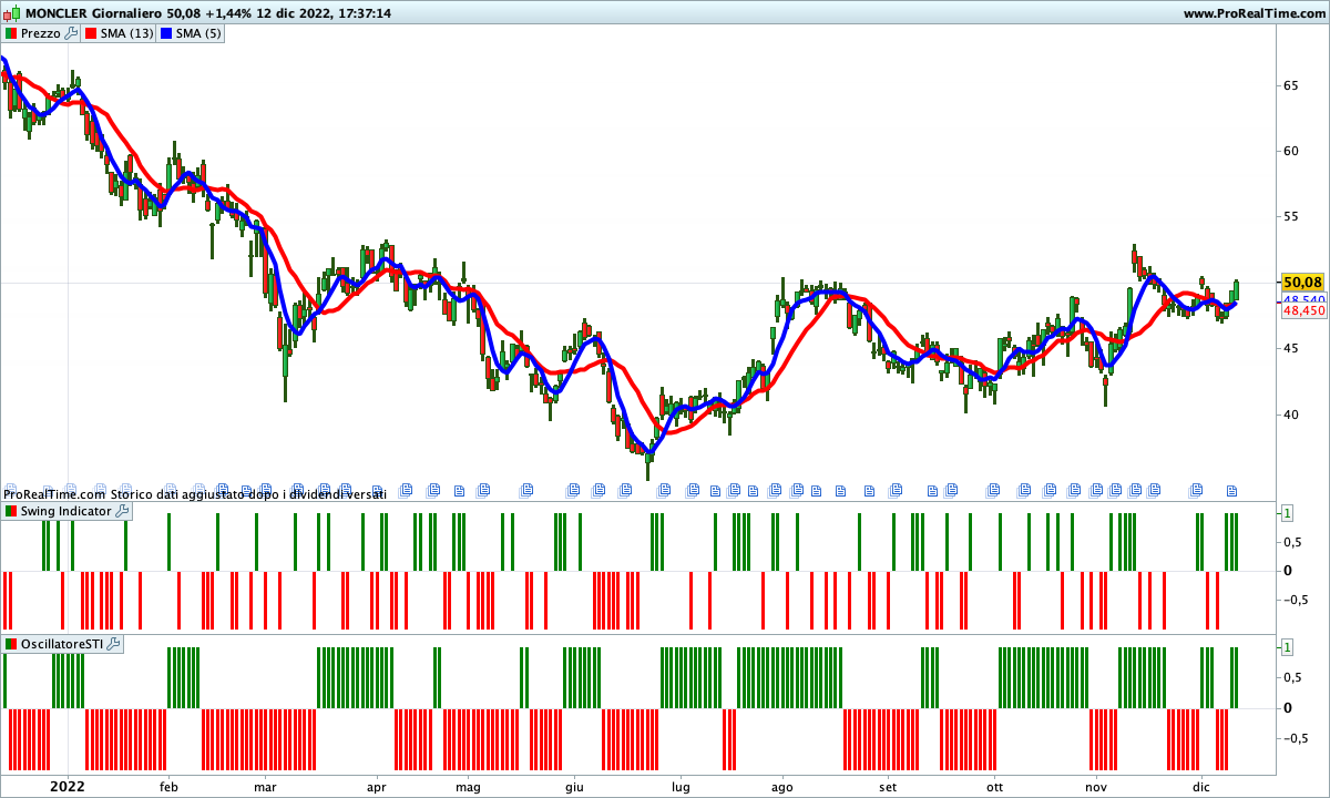Incrocio rialzista delle medie e segnale di acquisto dello SwingTrading Indicator su Moncler