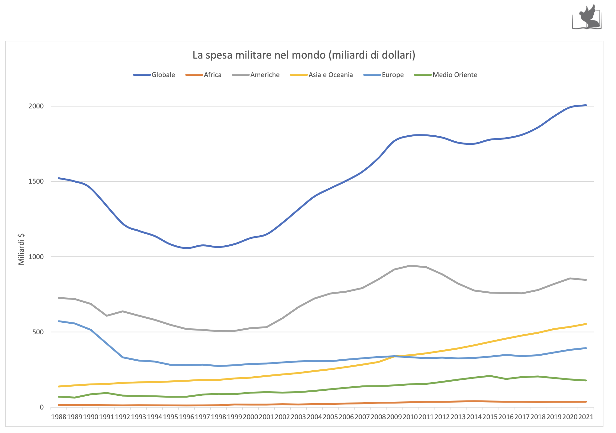 La spesa militare nel mondo (miliardi di dollari) Fonte SIPRI 2022