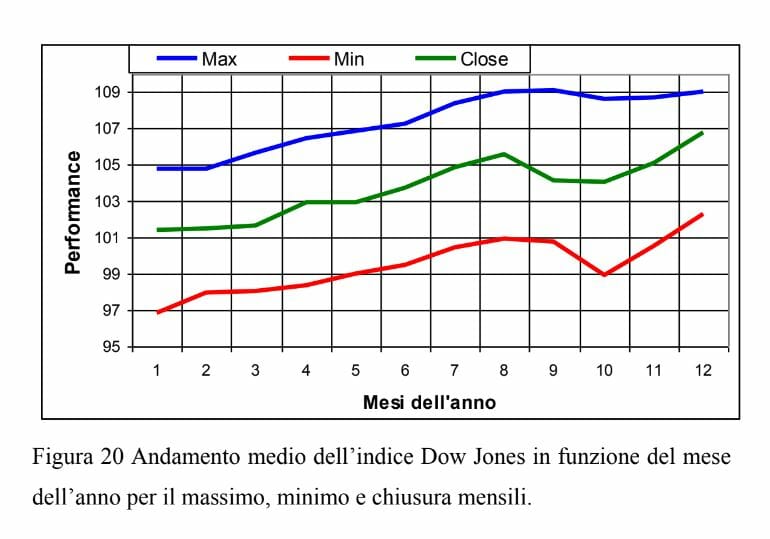 Andamento medio dell'anno del Dow Jones in funzione del mese