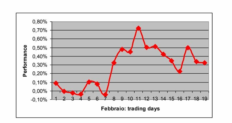 Andamento medio su scala giornaliera del mese di febbraio