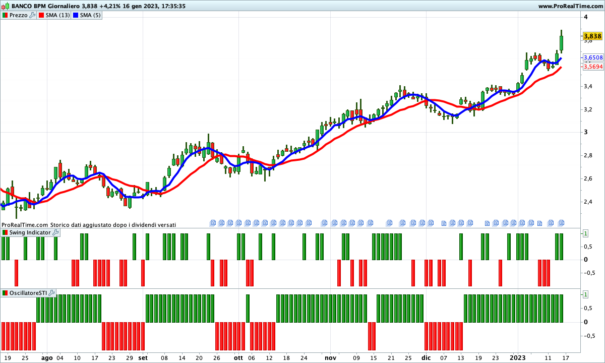 Tendenza di breve saldamente al rialzo sul titolo Banco BPM