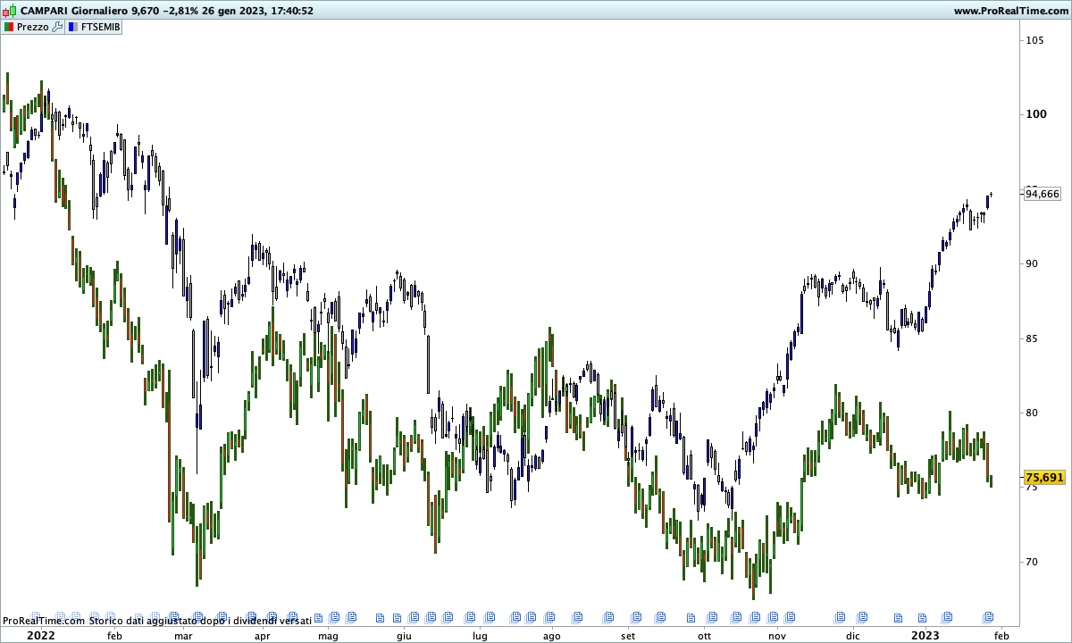 Confronto tra l'andamento del titolo Campari (barre rosse e verdi) e dell'indice Ftse Mib40 (barre blu e grige) assumendo come normalizzazione la prima seduta del 2022