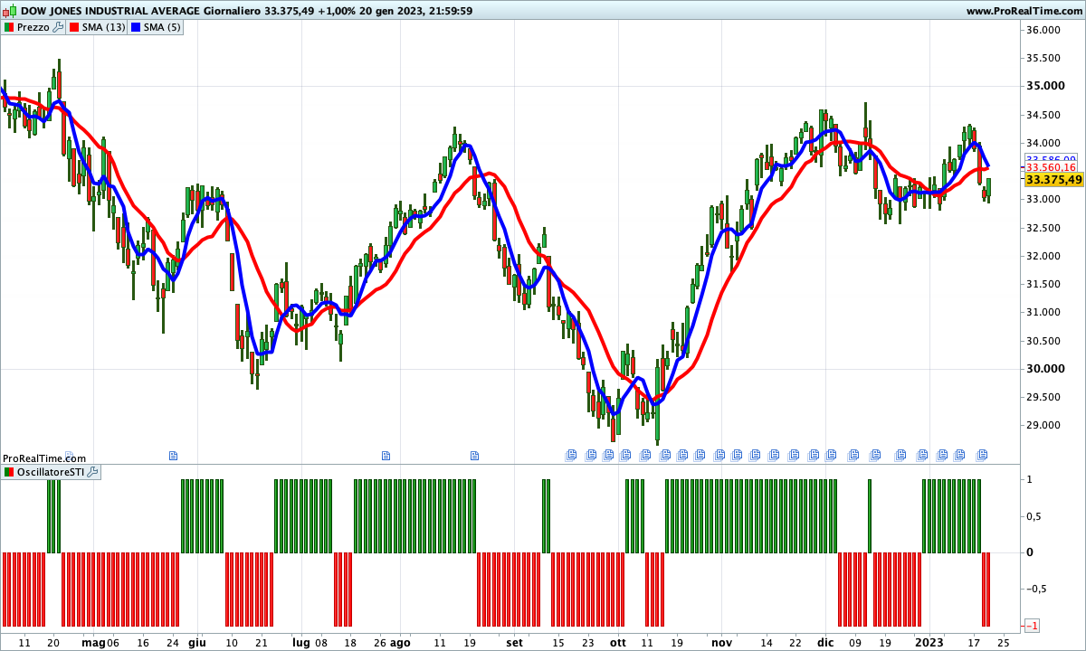 Momento delicato per il Dow Jones che potrebbe andare incontro a un incrocio ribassista delle medie