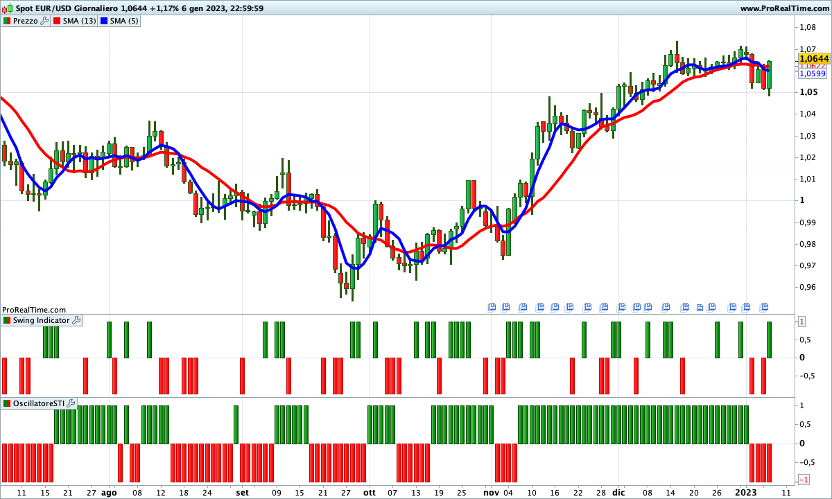 Momento cruciale per l'andamento di breve del cambio euro dollaro