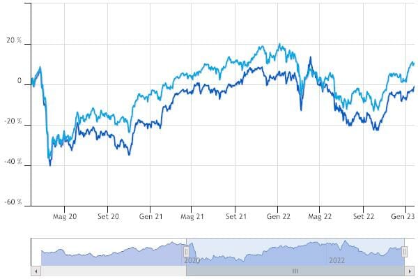 Andamento negli ultimi tre anni del settore assicurativo (linea blu scuro) e del Ftse Mib (linea blu chiaro)