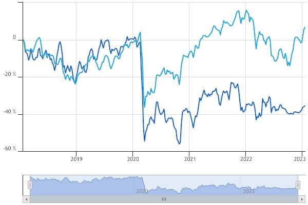 Confronto tra il Ftse Mib All share e il Ftse Mib All-Share Travel & Leisure