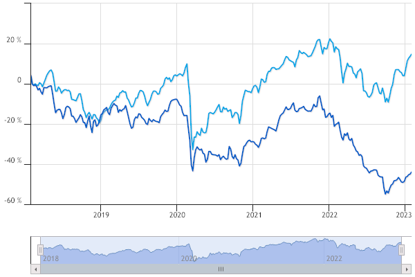 Ultimi cinque anni: confronto tra l'andamento dell'indice FTSE Italia All-Share Media (linea blu scuro) e del Ftse Mib All-Share (linea blu chiaro)