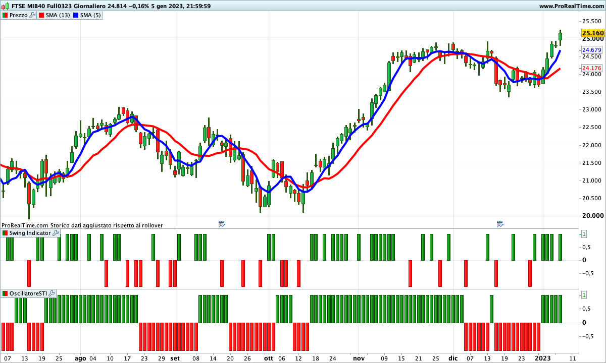 Medie incrociate al rialzo sul Ftse Mib Future