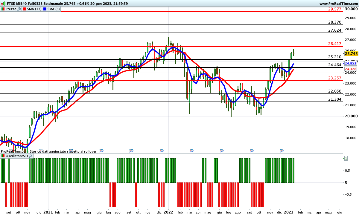 Le medie sono ancora incrociate al rialzo sul Ftse Mib, ma attenzione alle resistenze