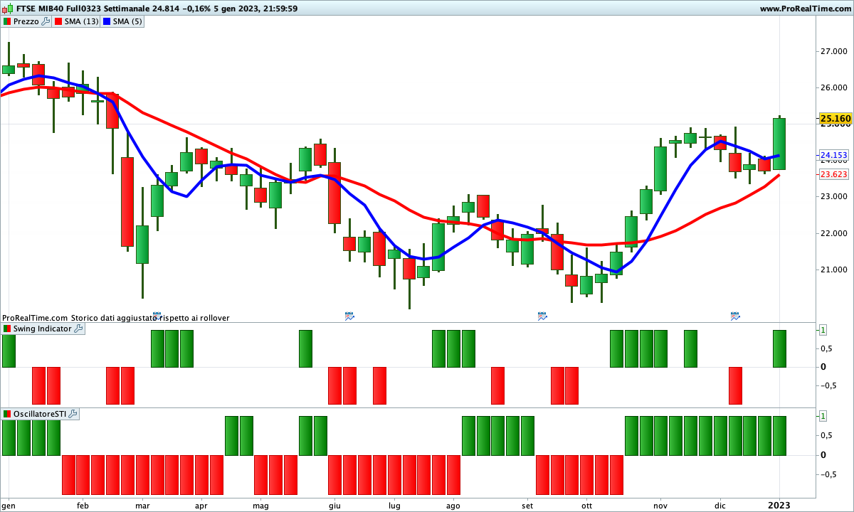 Medie incrociate al rialzo sul Ftse Mib Future