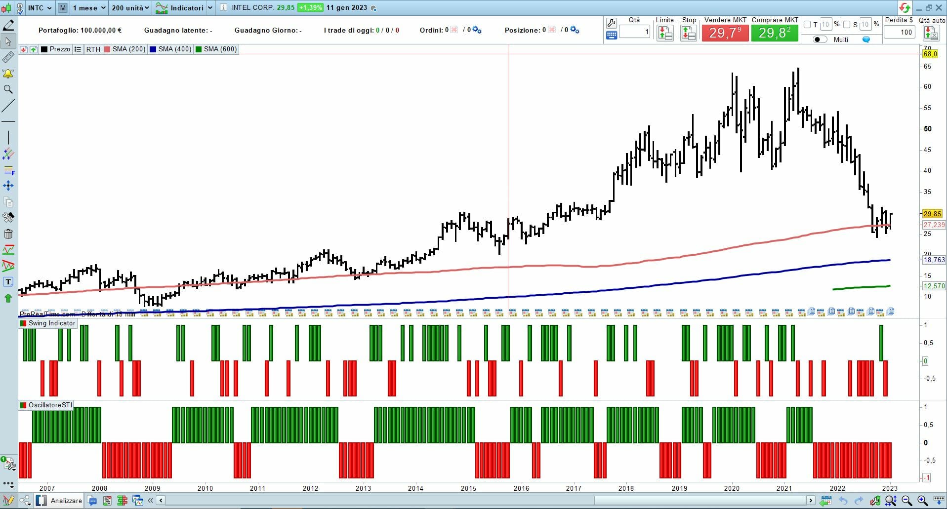 Il grafico ha toccato la media mobile a 200 mesi, questo potrebbe essere un segnale bullish