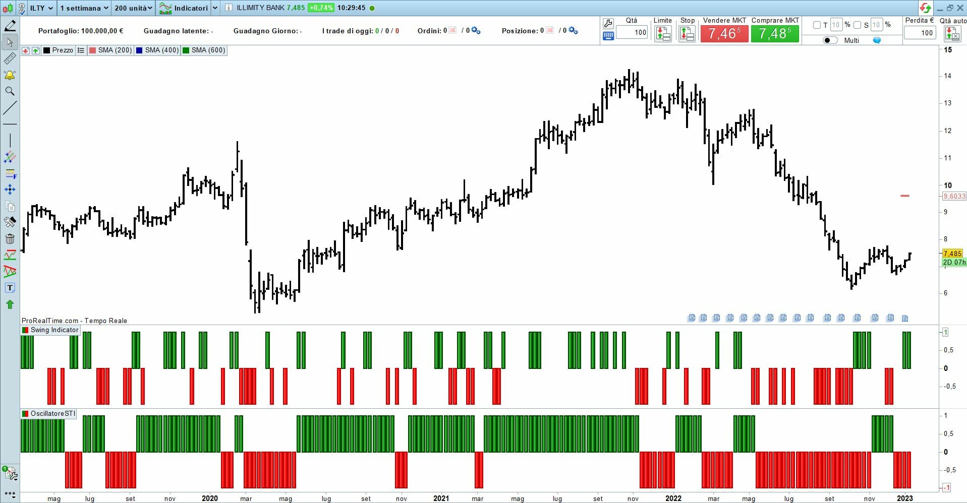 Illimity Bank-grafico settimanale