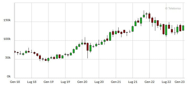 Andamento storico del Ftse Italia All-Share Technology Index