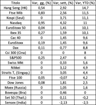 Classifica dei migliori indici azionari mondiali