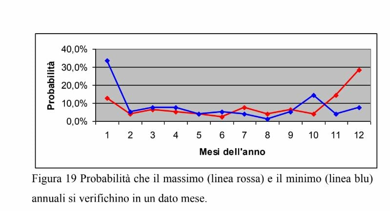 Probabilità che un mese sia di minimo o massimo