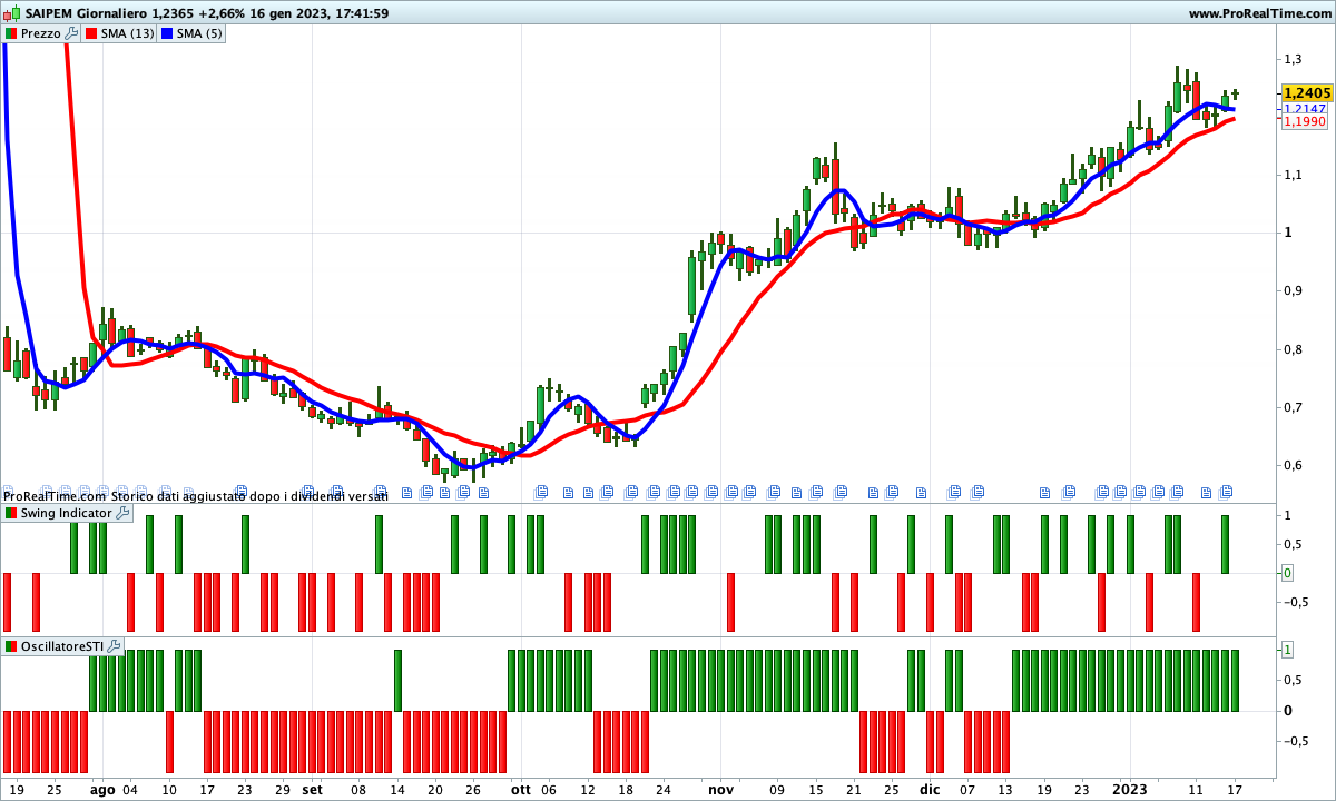 Continua il rialzo sul titolo Saipem col supporto delle medie e dello SwingTrading Indicator
