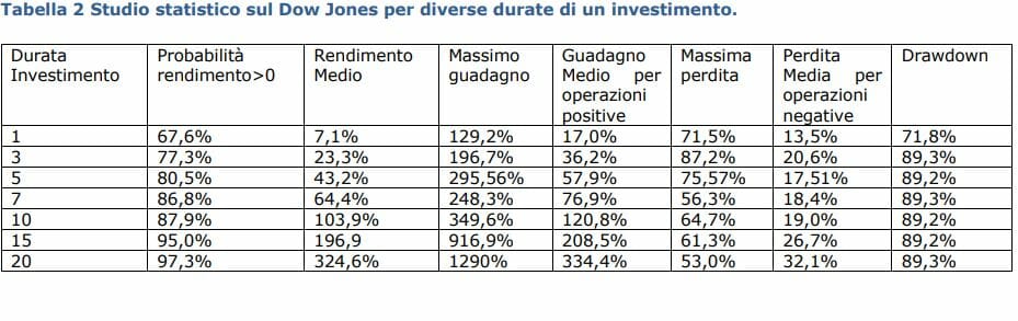 Studio statistico sulla durata di un investimento