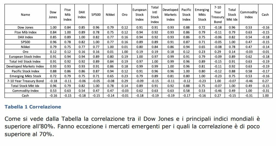 Correlazione fra Dow Jones ed altri strumenti finanziari